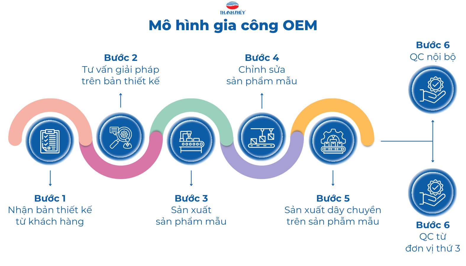 Gia Công Chăn Ga Gối Đệm OEM, ODM Tại Xưởng Thanh Thủy 8 Quy trình 6 bước gia công OEM chăn ga gối đệm