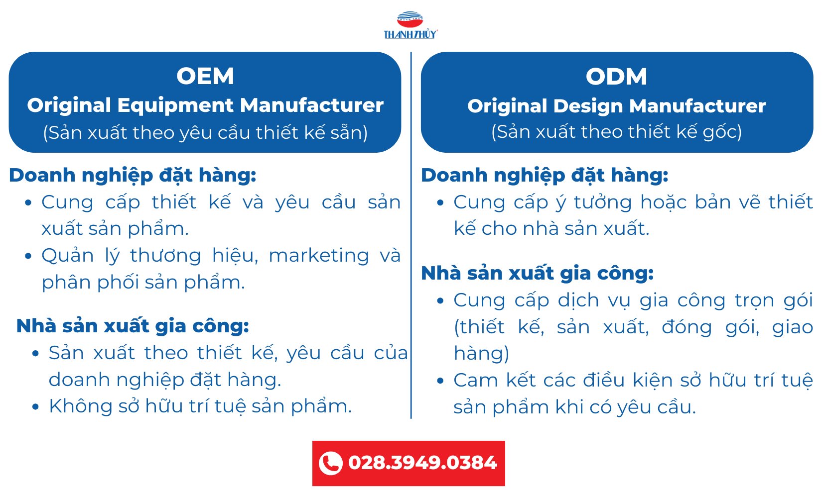 Gia Công Chăn Ga Gối Đệm OEM, ODM Tại Xưởng Thanh Thủy 7 So sánh mô hình gia công OEM và ODM chăn ga